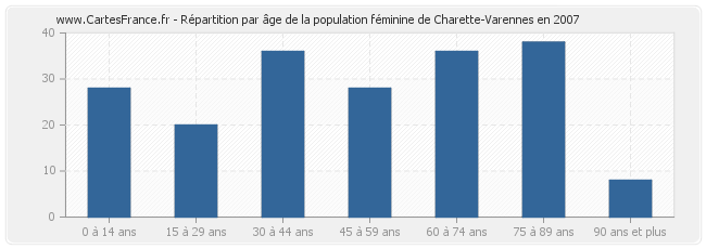 Répartition par âge de la population féminine de Charette-Varennes en 2007