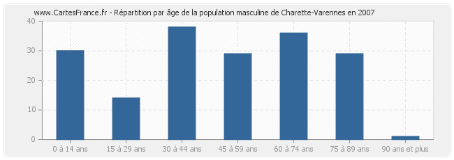 Répartition par âge de la population masculine de Charette-Varennes en 2007