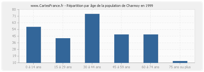 Répartition par âge de la population de Charmoy en 1999
