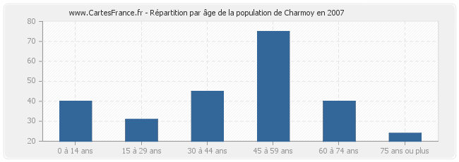 Répartition par âge de la population de Charmoy en 2007