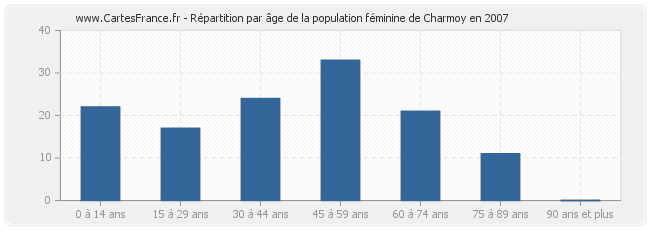 Répartition par âge de la population féminine de Charmoy en 2007