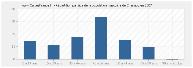 Répartition par âge de la population masculine de Charmoy en 2007