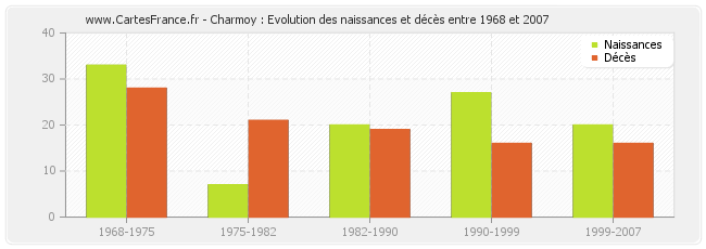 Charmoy : Evolution des naissances et décès entre 1968 et 2007