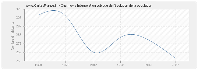 Charmoy : Interpolation cubique de l'évolution de la population