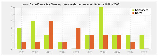 Charmoy : Nombre de naissances et décès de 1999 à 2008