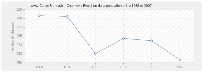 Population Charmoy