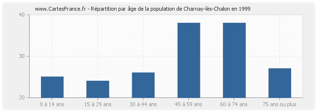 Répartition par âge de la population de Charnay-lès-Chalon en 1999