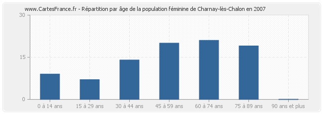 Répartition par âge de la population féminine de Charnay-lès-Chalon en 2007