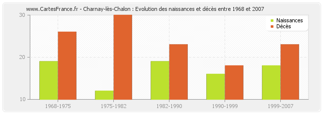 Charnay-lès-Chalon : Evolution des naissances et décès entre 1968 et 2007