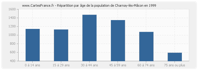 Répartition par âge de la population de Charnay-lès-Mâcon en 1999