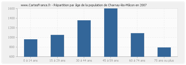 Répartition par âge de la population de Charnay-lès-Mâcon en 2007