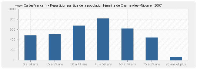 Répartition par âge de la population féminine de Charnay-lès-Mâcon en 2007