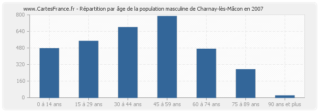 Répartition par âge de la population masculine de Charnay-lès-Mâcon en 2007