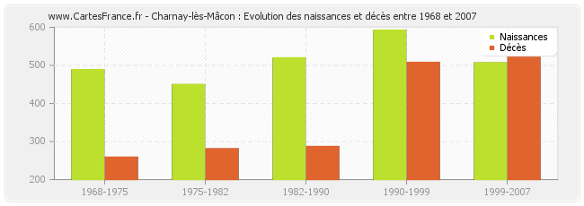 Charnay-lès-Mâcon : Evolution des naissances et décès entre 1968 et 2007