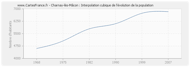 Charnay-lès-Mâcon : Interpolation cubique de l'évolution de la population
