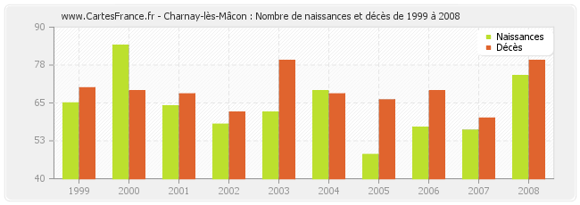 Charnay-lès-Mâcon : Nombre de naissances et décès de 1999 à 2008