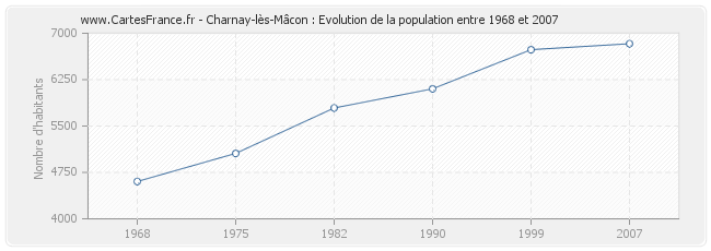Population Charnay-lès-Mâcon