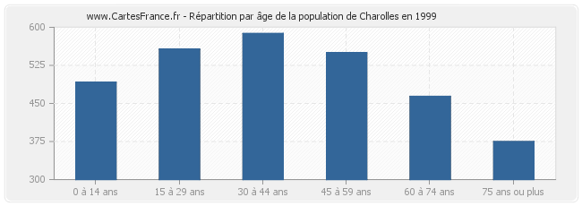 Répartition par âge de la population de Charolles en 1999