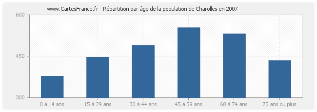 Répartition par âge de la population de Charolles en 2007