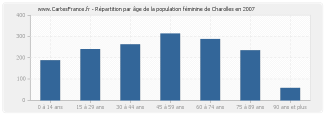 Répartition par âge de la population féminine de Charolles en 2007