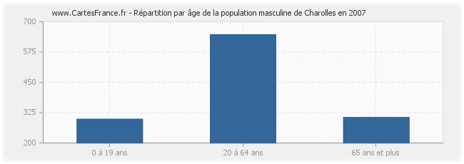 Répartition par âge de la population masculine de Charolles en 2007