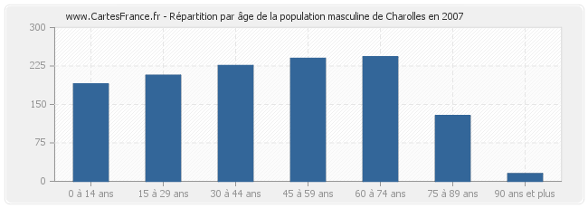 Répartition par âge de la population masculine de Charolles en 2007