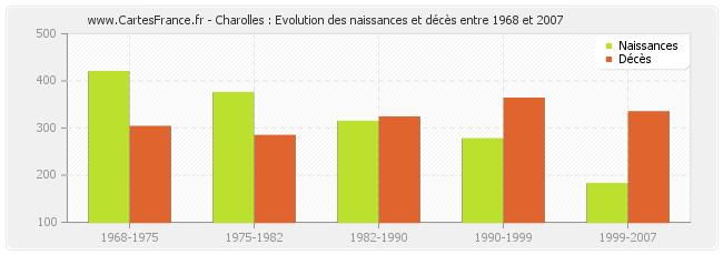 Charolles : Evolution des naissances et décès entre 1968 et 2007