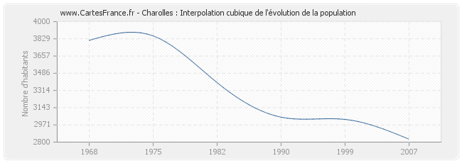 Charolles : Interpolation cubique de l'évolution de la population
