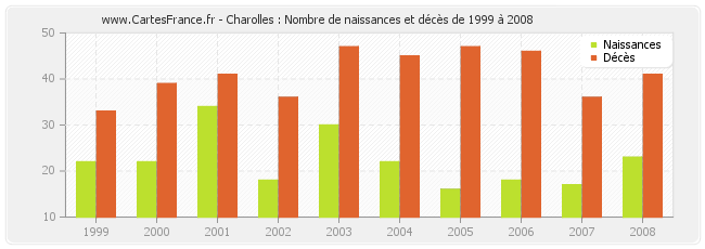 Charolles : Nombre de naissances et décès de 1999 à 2008