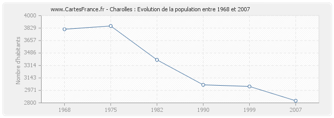 Population Charolles