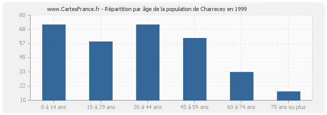 Répartition par âge de la population de Charrecey en 1999