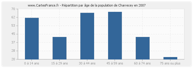 Répartition par âge de la population de Charrecey en 2007