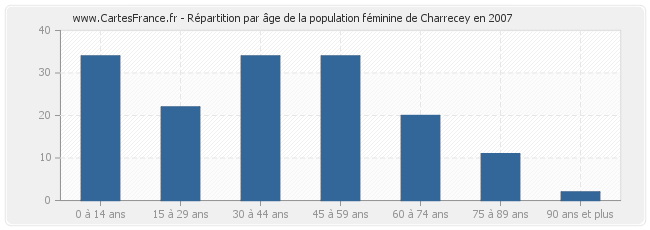 Répartition par âge de la population féminine de Charrecey en 2007