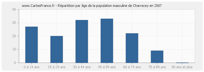 Répartition par âge de la population masculine de Charrecey en 2007