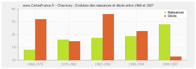 Charrecey : Evolution des naissances et décès entre 1968 et 2007