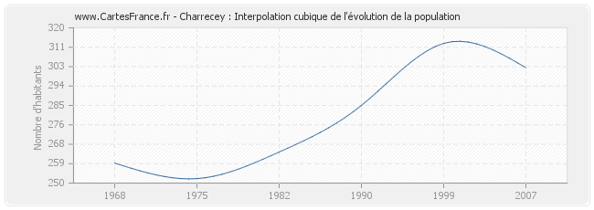 Charrecey : Interpolation cubique de l'évolution de la population