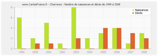 Charrecey : Nombre de naissances et décès de 1999 à 2008