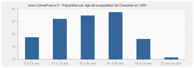 Répartition par âge de la population de Chasselas en 1999