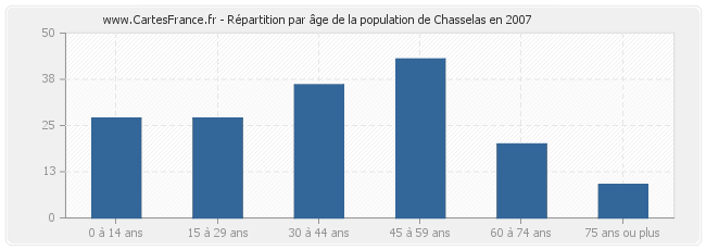 Répartition par âge de la population de Chasselas en 2007