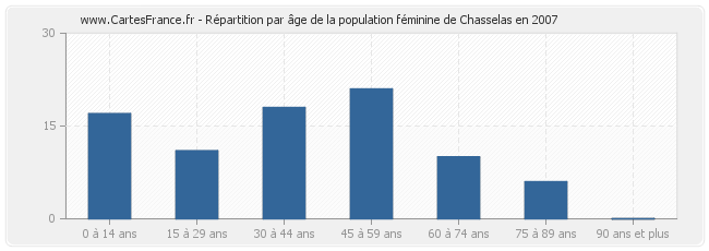 Répartition par âge de la population féminine de Chasselas en 2007