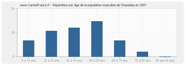 Répartition par âge de la population masculine de Chasselas en 2007