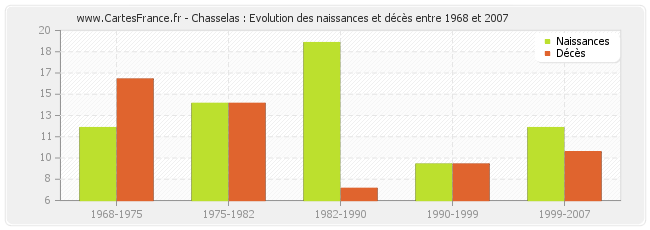 Chasselas : Evolution des naissances et décès entre 1968 et 2007