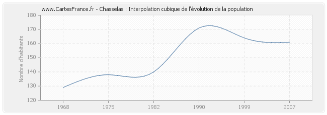 Chasselas : Interpolation cubique de l'évolution de la population