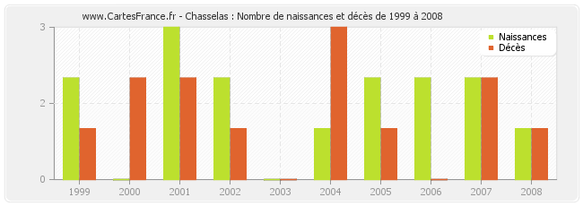 Chasselas : Nombre de naissances et décès de 1999 à 2008