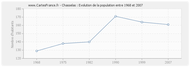 Population Chasselas
