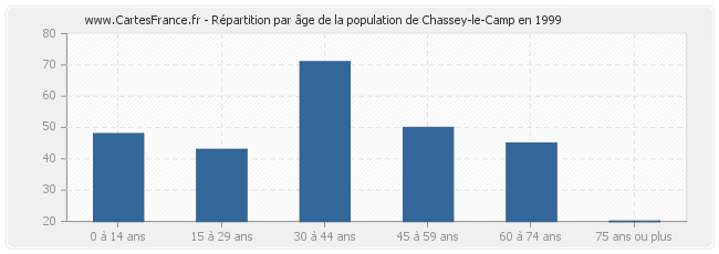 Répartition par âge de la population de Chassey-le-Camp en 1999