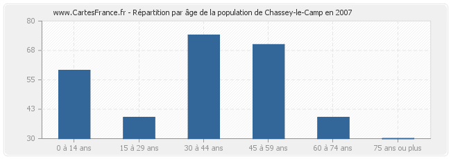 Répartition par âge de la population de Chassey-le-Camp en 2007