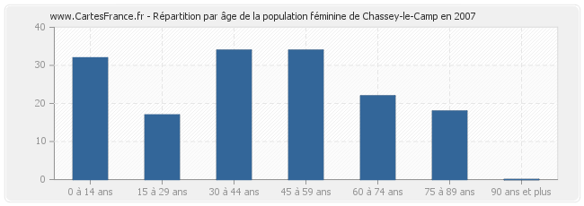 Répartition par âge de la population féminine de Chassey-le-Camp en 2007