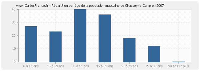 Répartition par âge de la population masculine de Chassey-le-Camp en 2007