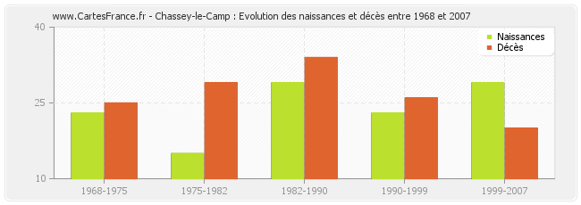 Chassey-le-Camp : Evolution des naissances et décès entre 1968 et 2007